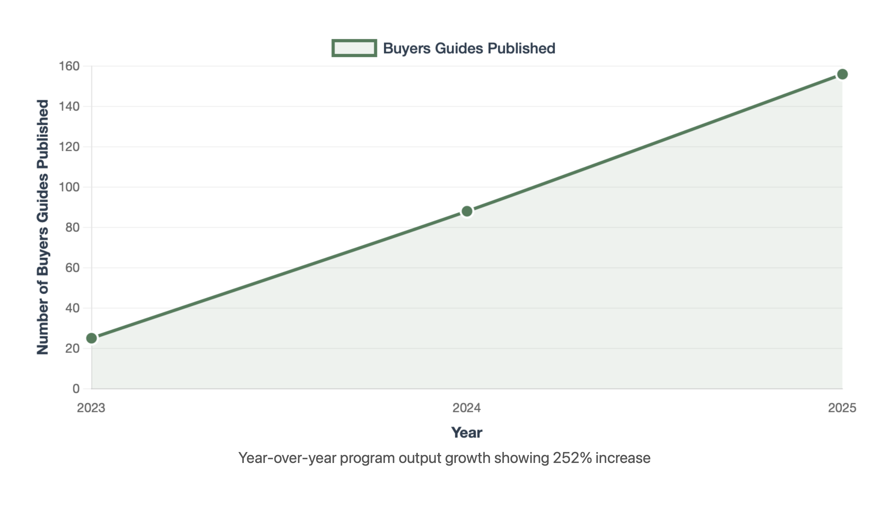 ISG Buyers Guide Program