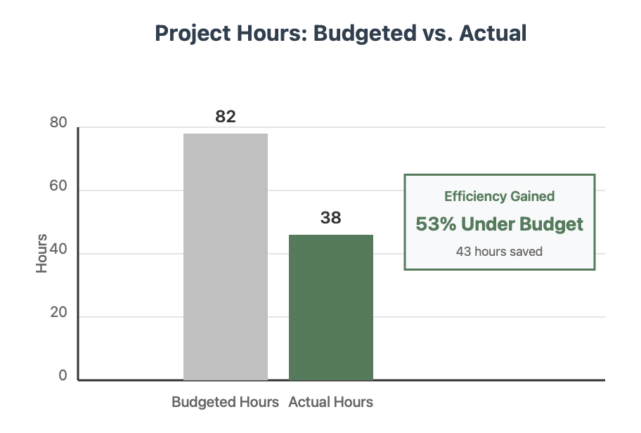 Cross-Functional Workflow